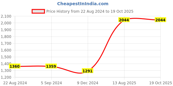 tatacliq.com Red Tape Men's Grey Walking Shoes red tape Price History Graph from 22 Aug 2024 to 17 Oct 2025
