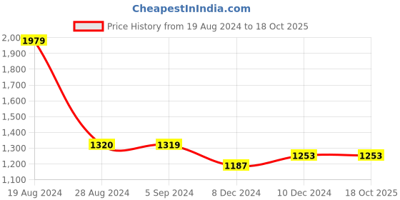 tatacliq.com Red Tape Men's Grey Walking Shoes red tape Price History Graph from 19 Aug 2024 to 18 Oct 2025