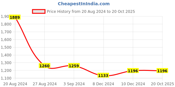 tatacliq.com Red Tape Men's Grey Walking Shoes red tape Price History Graph from 20 Aug 2024 to 20 Oct 2025