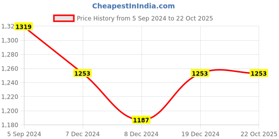 tatacliq.com Red Tape Men's Grey Walking Shoes red tape Price History Graph from 5 Sep 2024 to 21 Oct 2025