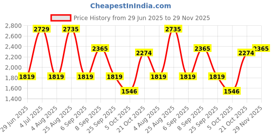 tatacliq.com Red Tape Men's Grey Walking Shoes red tape Price History Graph from 29 Jun 2025 to 29 Nov 2025