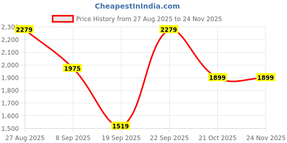 tatacliq.com Red Tape Men's Grey Walking Shoes red tape Price History Graph from 27 Aug 2025 to 24 Nov 2025