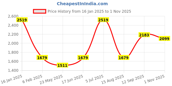 tatacliq.com Red Tape Men's Hoop Heros Light Grey Running Shoes red tape Price History Graph from 16 Jan 2025 to 1 Nov 2025