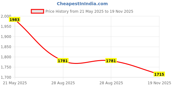 tatacliq.com Red Tape Men's Hustle Collection Beige & Navy Casual Sneakers red tape Price History Graph from 21 May 2025 to 19 Nov 2025
