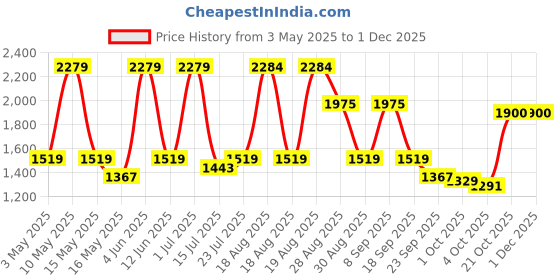 tatacliq.com Red Tape Men's Hustle Collection Beige Casual Sneakers red tape Price History Graph from 3 May 2025 to 30 Nov 2025