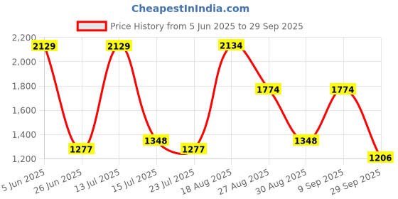 tatacliq.com Red Tape Men's Hustle Collection Beige Casual Sneakers red tape Price History Graph from 5 Jun 2025 to 29 Sep 2025