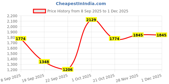 tatacliq.com Red Tape Men's Hustle Collection Beige Casual Sneakers red tape Price History Graph from 8 Sep 2025 to 1 Dec 2025