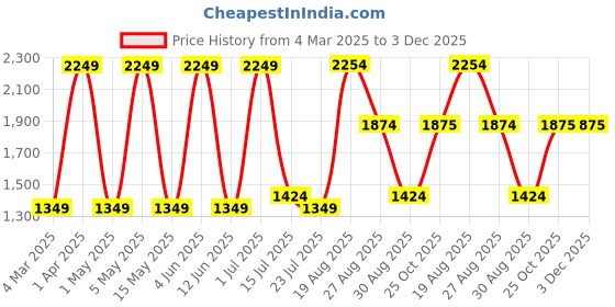tatacliq.com Red Tape Men's Hustle Collection Beige Running Shoes red tape Price History Graph from 4 Mar 2025 to 3 Dec 2025