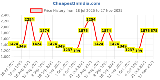 tatacliq.com Red Tape Men's Hustle Collection Beige Running Shoes red tape Price History Graph from 18 Jul 2025 to 27 Nov 2025