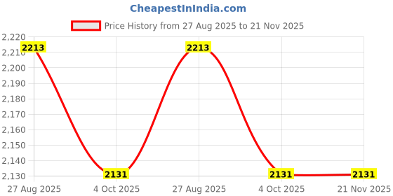tatacliq.com Red Tape Men's Hustle Collection Black & White Basketball Shoes red tape Price History Graph from 27 Aug 2025 to 20 Nov 2025