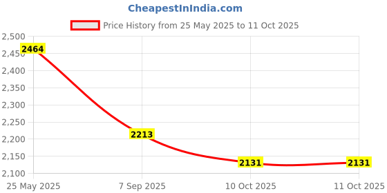 tatacliq.com Red Tape Men's Hustle Collection Black & White Casual Sneakers red tape Price History Graph from 25 May 2025 to 11 Oct 2025