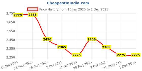 tatacliq.com Red Tape Men's Hustle Collection Black Ankle High Sneakers red tape Price History Graph from 16 Jan 2025 to 1 Dec 2025