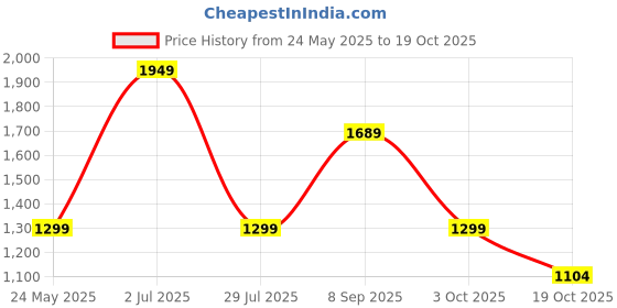 tatacliq.com Red Tape Men's Hustle Collection Black Ankle High Sneakers red tape Price History Graph from 24 May 2025 to 19 Oct 2025