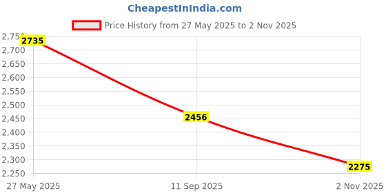tatacliq.com Red Tape Men's Hustle Collection Black Ankle High Sneakers red tape Price History Graph from 27 May 2025 to 2 Nov 2025