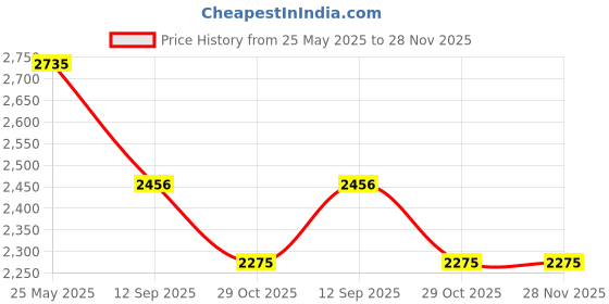 tatacliq.com Red Tape Men's Hustle Collection Black Ankle High Sneakers red tape Price History Graph from 25 May 2025 to 28 Nov 2025