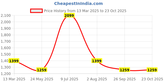 tatacliq.com Red Tape Men's Hustle Collection Black Casual Sneakers red tape Price History Graph from 13 Mar 2025 to 22 Oct 2025