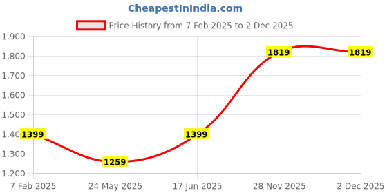 tatacliq.com Red Tape Men's Hustle Collection Black Casual Sneakers red tape Price History Graph from 7 Feb 2025 to 1 Dec 2025