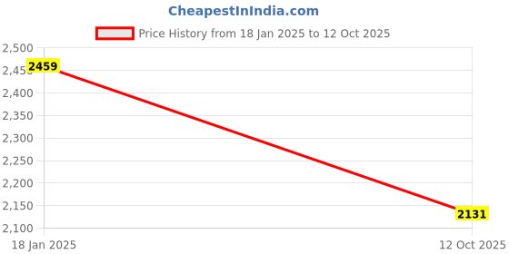 tatacliq.com Red Tape Men's Hustle Collection Black Casual Sneakers red tape Price History Graph from 18 Jan 2025 to 12 Oct 2025