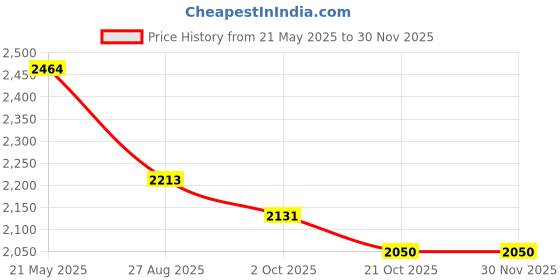 tatacliq.com Red Tape Men's Hustle Collection Black Casual Sneakers red tape Price History Graph from 21 May 2025 to 28 Nov 2025