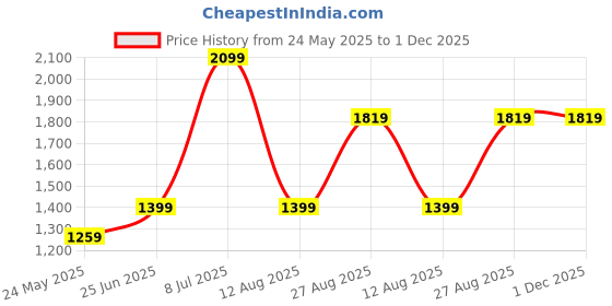 tatacliq.com Red Tape Men's Hustle Collection Black Casual Sneakers red tape Price History Graph from 24 May 2025 to 1 Dec 2025