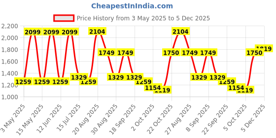 tatacliq.com Red Tape Men's Hustle Collection Black Casual Sneakers red tape Price History Graph from 3 May 2025 to 5 Dec 2025