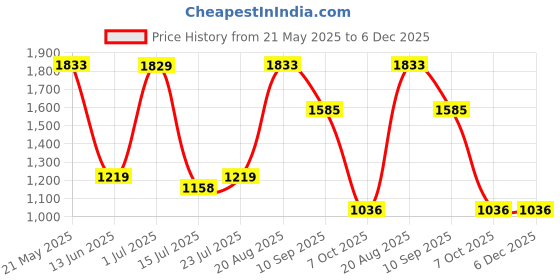 tatacliq.com Red Tape Men's Hustle Collection Black Casual Sneakers red tape Price History Graph from 21 May 2025 to 6 Dec 2025