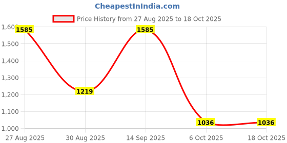 tatacliq.com Red Tape Men's Hustle Collection Black Casual Sneakers red tape Price History Graph from 27 Aug 2025 to 17 Oct 2025