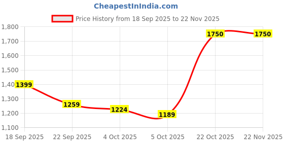 tatacliq.com Red Tape Men's Hustle Collection Black Casual Sneakers red tape Price History Graph from 18 Sep 2025 to 22 Nov 2025