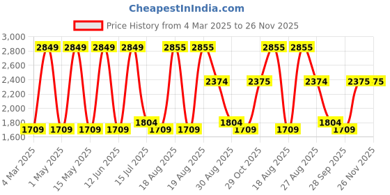 tatacliq.com Red Tape Men's Hustle Collection Black Running Shoes red tape Price History Graph from 4 Mar 2025 to 25 Nov 2025