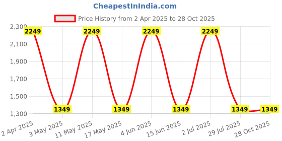 tatacliq.com Red Tape Men's Hustle Collection Black Running Shoes red tape Price History Graph from 2 Apr 2025 to 27 Oct 2025
