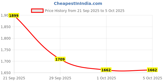 tatacliq.com Red Tape Men's Hustle Collection Black Running Shoes red tape Price History Graph from 21 Sep 2025 to 5 Oct 2025