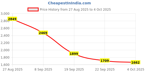 tatacliq.com Red Tape Men's Hustle Collection Black Running Shoes red tape Price History Graph from 27 Aug 2025 to 4 Oct 2025