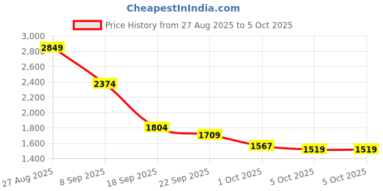 tatacliq.com Red Tape Men's Hustle Collection Black Running Shoes red tape Price History Graph from 27 Aug 2025 to 4 Oct 2025