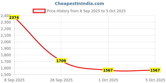 tatacliq.com Red Tape Men's Hustle Collection Black Running Shoes red tape Price History Graph from 8 Sep 2025 to 5 Oct 2025
