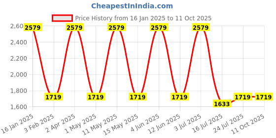 tatacliq.com Red Tape Men's Hustle Collection Blue Running Shoes red tape Price History Graph from 16 Jan 2025 to 11 Oct 2025