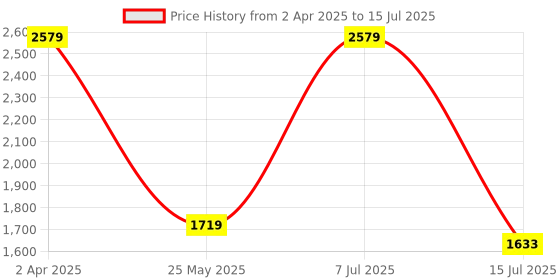 tatacliq.com Red Tape Men's Hustle Collection Blue Running Shoes red tape Price History Graph from 2 Apr 2025 to 15 Jul 2025