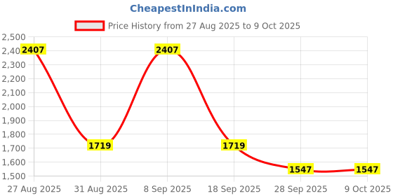 tatacliq.com Red Tape Men's Hustle Collection Blue Running Shoes red tape Price History Graph from 27 Aug 2025 to 8 Oct 2025