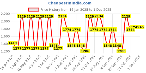 tatacliq.com Red Tape Men's Hustle Collection Grey Casual Sneakers red tape Price History Graph from 16 Jan 2025 to 30 Nov 2025