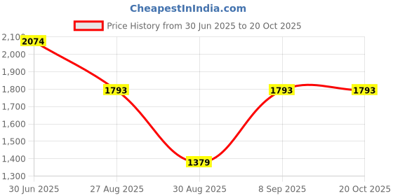 tatacliq.com Red Tape Men's Hustle Collection Grey Casual Sneakers red tape Price History Graph from 30 Jun 2025 to 19 Oct 2025