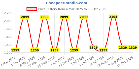 tatacliq.com Red Tape Men's Hustle Collection Grey Casual Sneakers red tape Price History Graph from 4 Mar 2025 to 17 Oct 2025