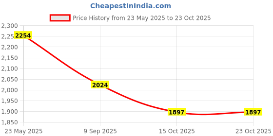tatacliq.com Red Tape Men's Hustle Collection Grey Casual Sneakers red tape Price History Graph from 23 May 2025 to 22 Oct 2025