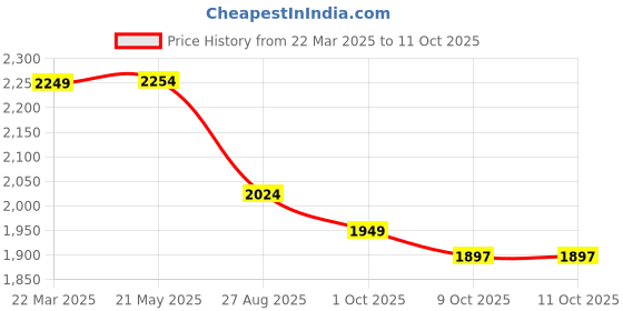 tatacliq.com Red Tape Men's Hustle Collection Grey Casual Sneakers red tape Price History Graph from 22 Mar 2025 to 11 Oct 2025