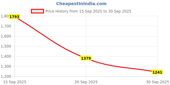 tatacliq.com Red Tape Men's Hustle Collection Grey Casual Sneakers red tape Price History Graph from 15 Sep 2025 to 30 Sep 2025