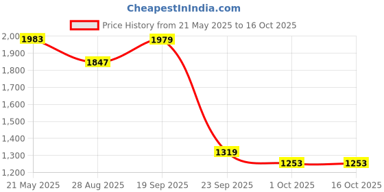 tatacliq.com Red Tape Men's Hustle Collection Grey Casual Sneakers red tape Price History Graph from 21 May 2025 to 16 Oct 2025