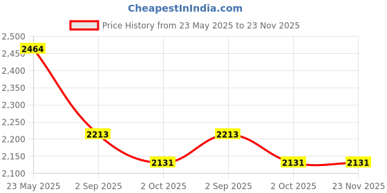 tatacliq.com Red Tape Men's Hustle Collection Grey Casual Sneakers red tape Price History Graph from 23 May 2025 to 23 Nov 2025