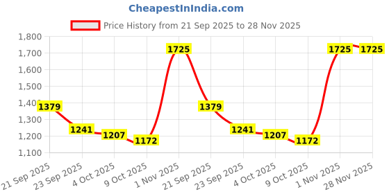 tatacliq.com Red Tape Men's Hustle Collection Grey Casual Sneakers red tape Price History Graph from 21 Sep 2025 to 28 Nov 2025