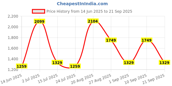 tatacliq.com Red Tape Men's Hustle Collection Grey Casual Sneakers red tape Price History Graph from 14 Jun 2025 to 21 Sep 2025