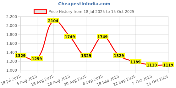 tatacliq.com Red Tape Men's Hustle Collection Grey Casual Sneakers red tape Price History Graph from 18 Jul 2025 to 14 Oct 2025