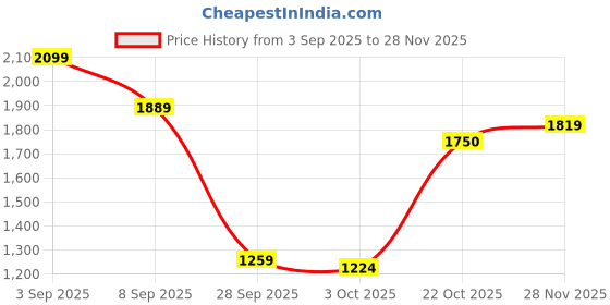 tatacliq.com Red Tape Men's Hustle Collection Grey Casual Sneakers red tape Price History Graph from 3 Sep 2025 to 28 Nov 2025
