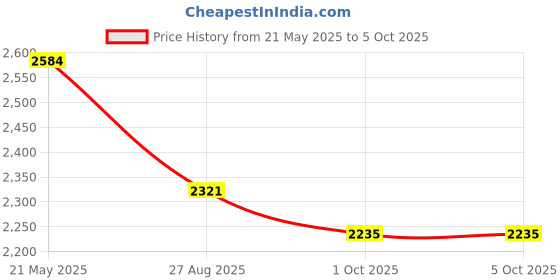 tatacliq.com Red Tape Men's Hustle Collection Grey Running Shoes red tape Price History Graph from 21 May 2025 to 5 Oct 2025